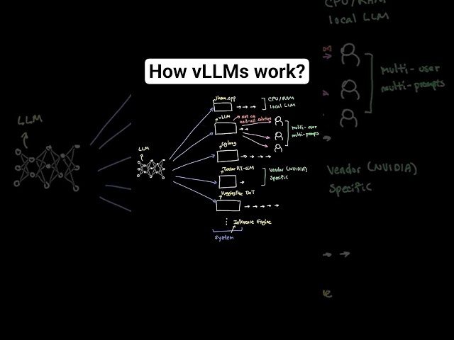 How the vLLM inference engine works?