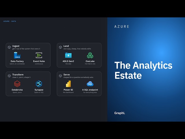 The Analytics Estate · Azure