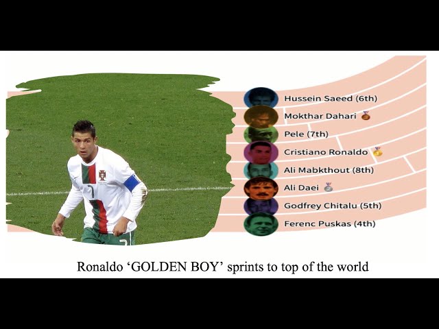 Cristiano Ronaldo, Sprints to top of the world. Most international goals in men's football history.