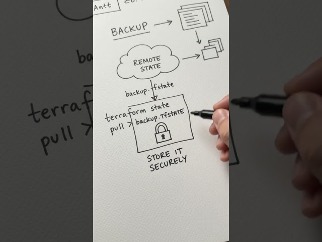 How to Backup & Recover Terraform State | Terraform State Backup and Recovery   #devops #terraform
