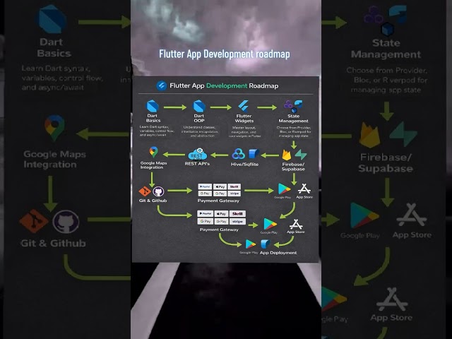 Master Flutter in 2026 – The Ultimate Roadmap! #flutter #tutorial