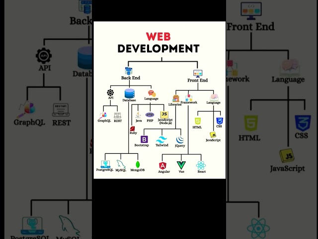 Full Stack Developer Roadmap 2027 — Don't Start Coding Until You Watch This!