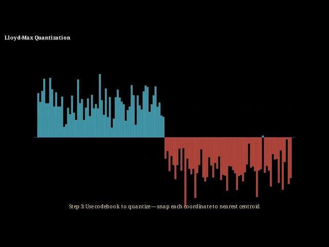 Lloyd-Max Quantization Visualization