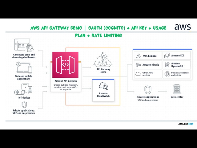 AWS API Gateway Demo | OAuth (Cognito) + API Key + Usage Plan + Rate Limiting