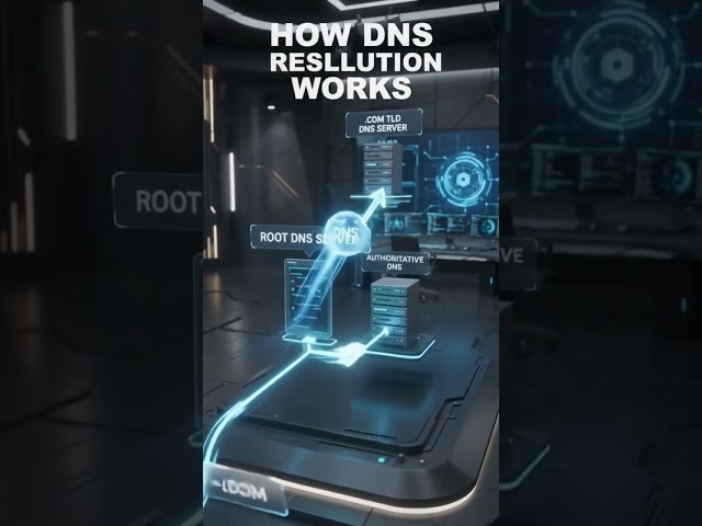 How DNS Resolution Works π