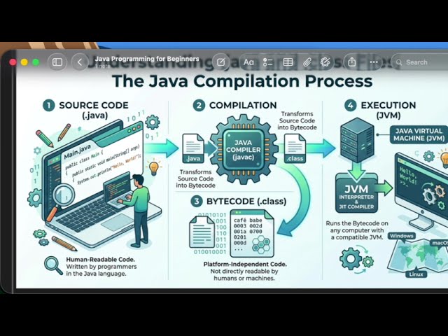 Coding Java without using an IDE