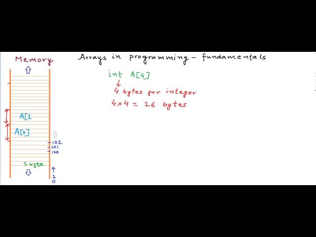 Arrays in programming - fundamentals