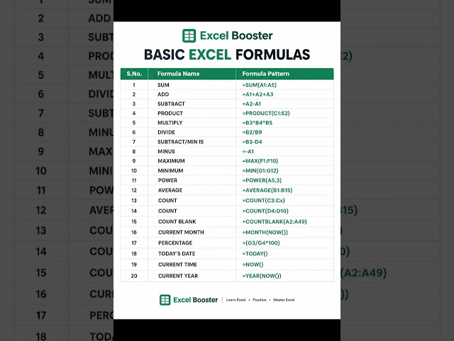 20 Essential Formulas for Beginners #excel #shorts #exceltips #exceltricks