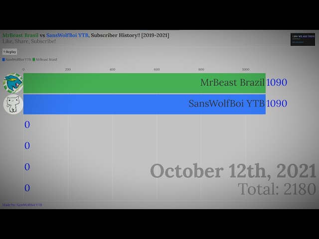 MrBeast Brasil vs SansWolfBoi YTB [Subscriber History 2019-2021]