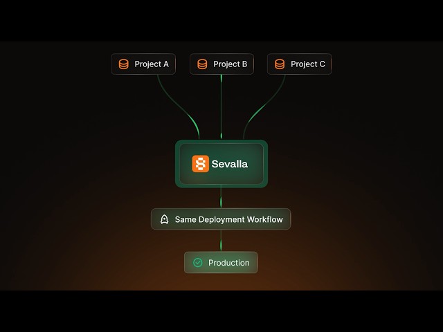 Sevalla - Standardizing Deployments Across Projects