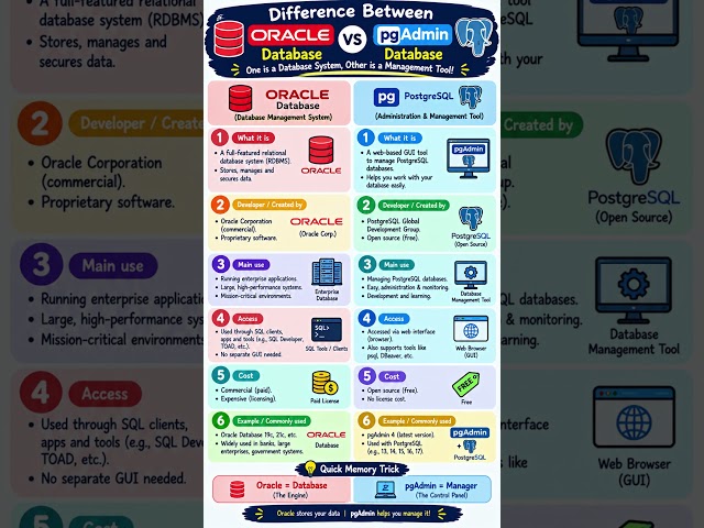 what are the different between oracle and pgadmin #pgadmin #oracle #oracledba #database #data #tips