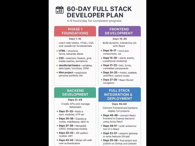 Become a FULL STACK DEVELOPER in Just 2 Months #fullstackdeveloper