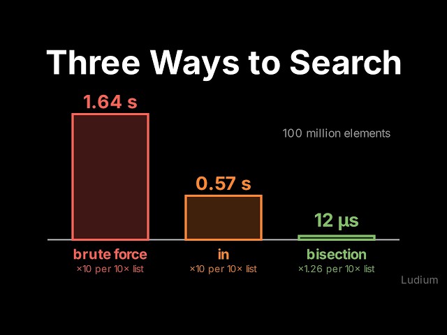 Introduction to CS | 22.3: Brute Force, Bisection, or in: Timing Three Searches to 100 Million