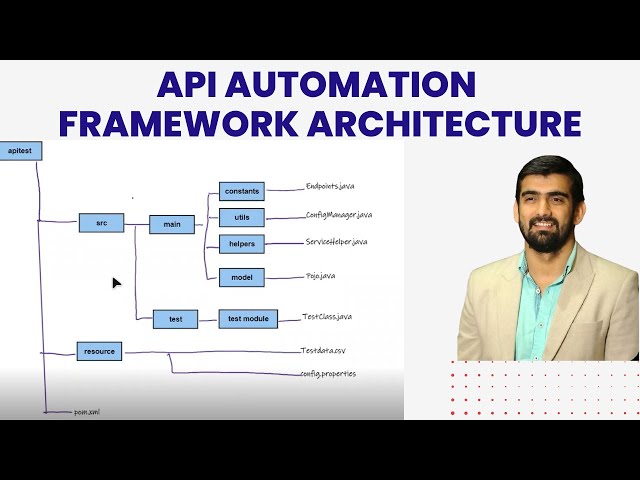 API Automation Framework Architecture Explained In 7 Minutes Only | Video Tutorial - 8