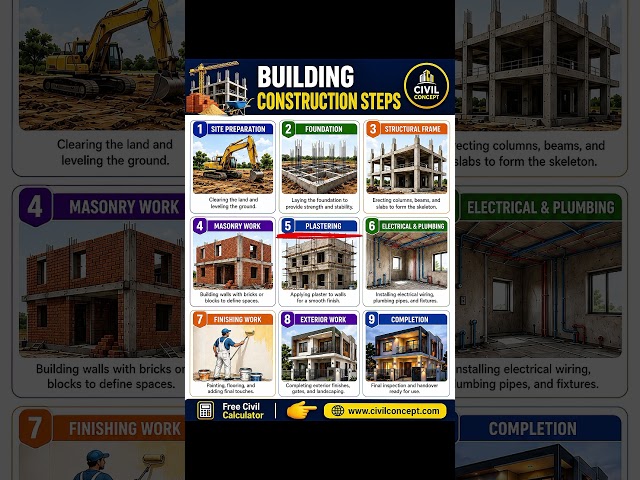 Different Steps of Building Construction #civilconcept