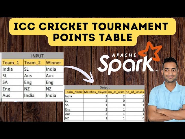 PySpark Complex Interview Question - Cricket Points Table