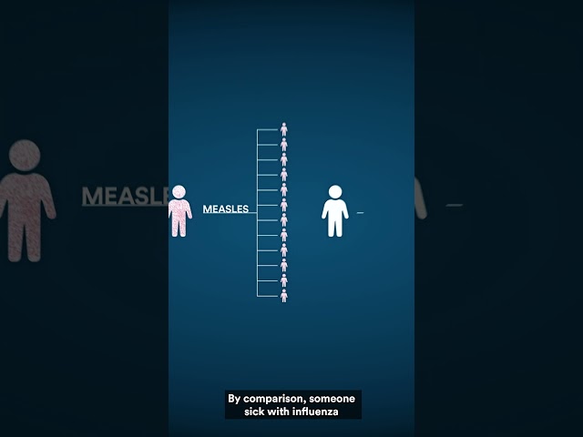 Why is measles so contagious?