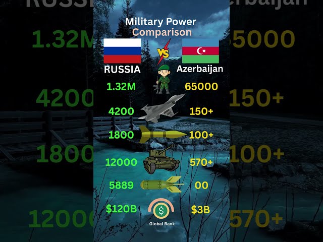 Russia vs Azerbaijan Military Power 2025 🔥 #shorts