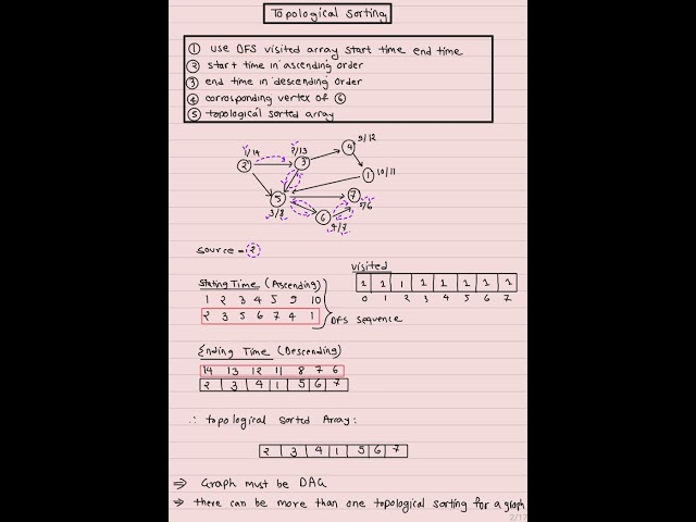 Topological Sorting | DFS Algorithm | DSA