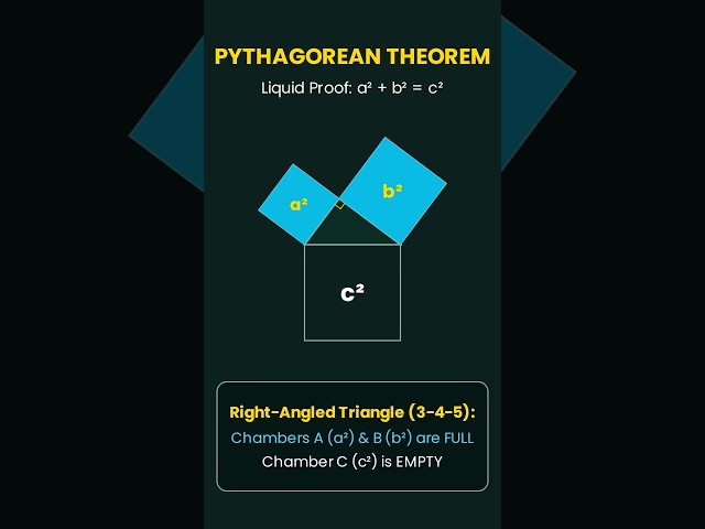 Proving the Pythagorean Theorem with WATER! 💧 #shorts