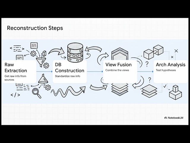 Mastering Software Architecture