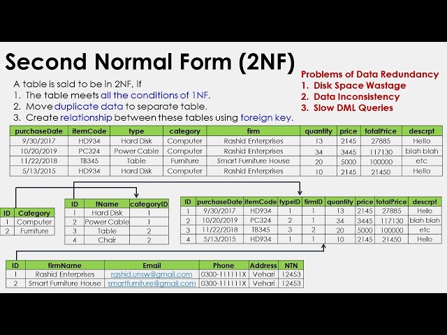 Database Normalization | 1NF, 2NF and 3NF | Hindi | Urdu