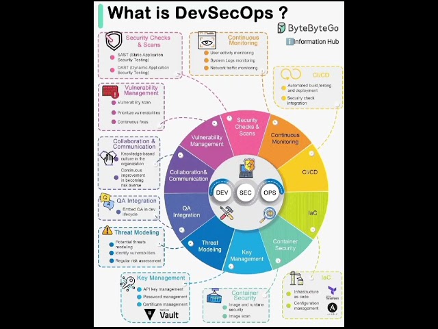 what is devsecops? || how it learn devsecops #devsecops #devops #information #education#viralvideos