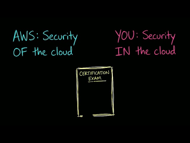 AWS Shared Responsibility Model Explained | Who Is Responsible for Cloud Security?
