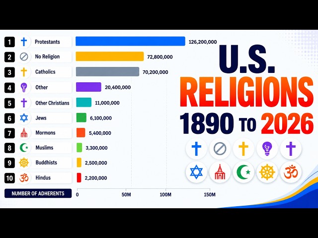 Largest Religions in the United States (1890–2026)