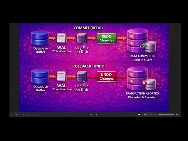 SQL Tutorial Part 22 | WAL – Write‑Ahead Log in SQL Server