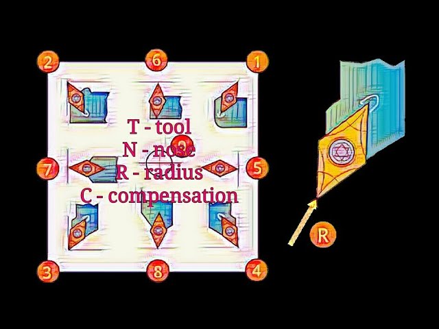 Tool Nose Radius Compensation (G41, G42 & Tool Orientation) in Hindi