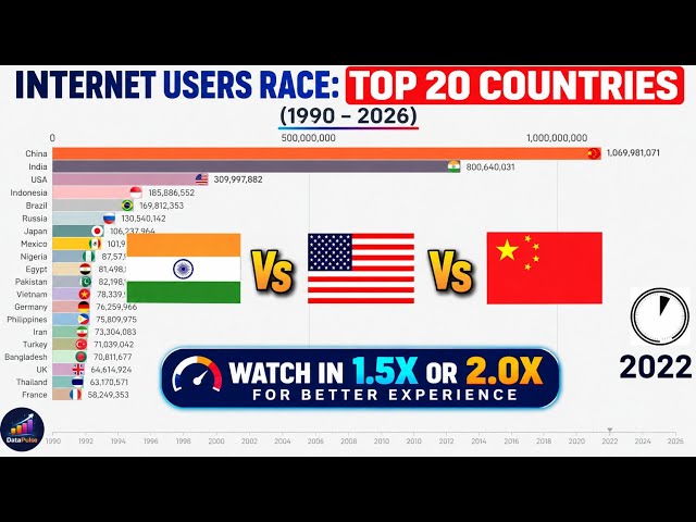 Top 20 Countries by Internet Users (1990–2026) | India🇮🇳 vs 🇨🇳China vs 🇺🇸USA