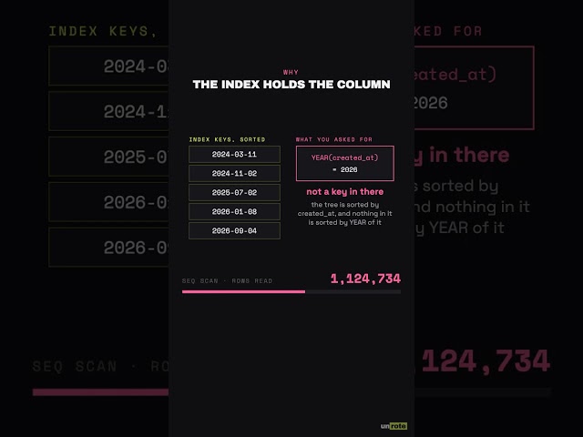 The Index Exists And It Still Scans Everything