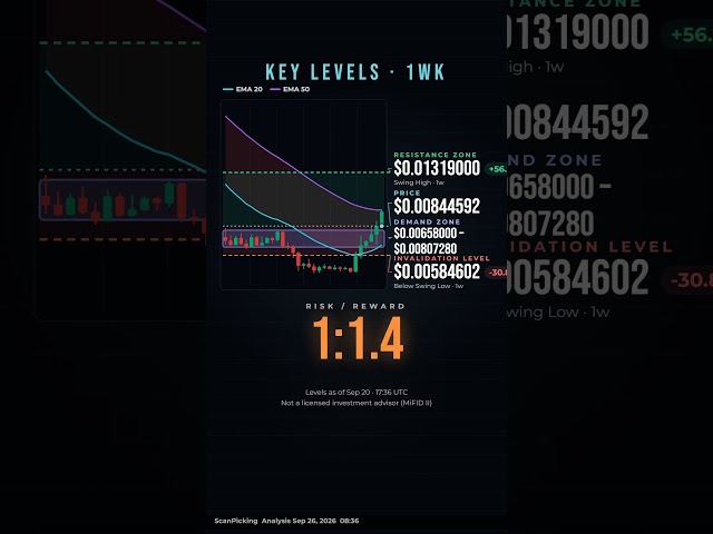 VeChain (VET) Crypto Analysis — Technical & Fundamental Score #crypto #trading #technicalanalysis