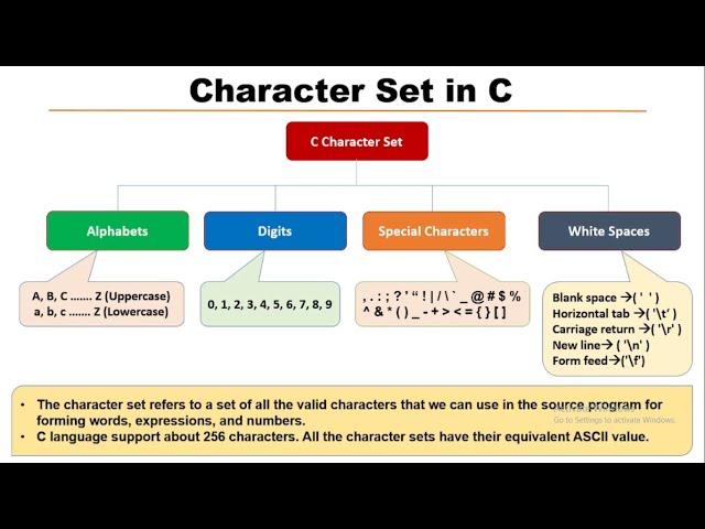 Character Set in C Programming