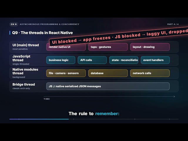 React Native Threads, Async Performance & Promise Congestion | React Native Interview (9.4)