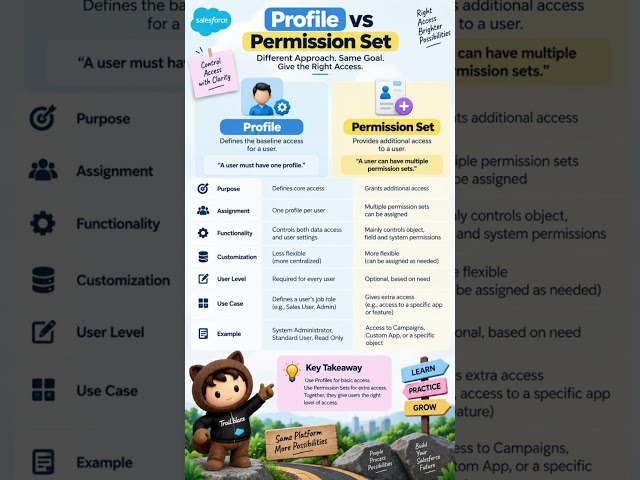 Salesforce Profile vs Permission Set | Key Differences Explained | Salesforce Admin Tutorial