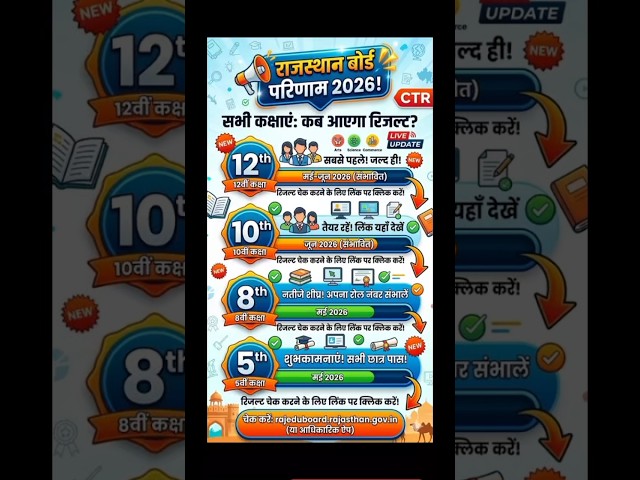 Rajasthan Board Result 2026: आ गई खुशखबरी! 🥳 | 5th, 8th, 10th, 12th Result Date #RBSE