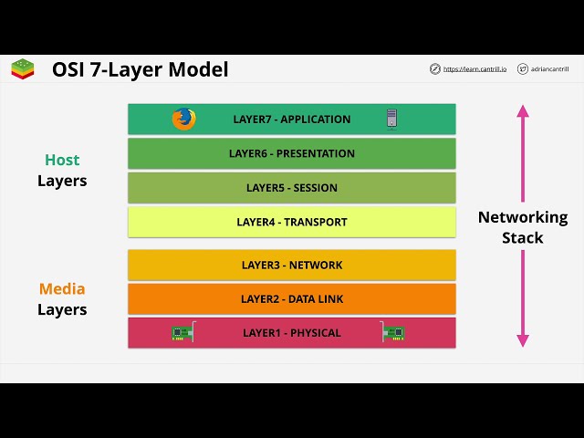 Intro into networking fundamentals.