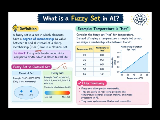 Fuzzy Set in AI 🤖 | Understand Fuzzy Logic with a Simple Example | AI Concepts Made Easy#ai#fuzzyset