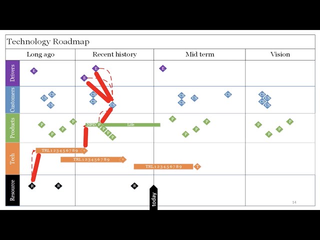 Technology Roadmap Storytelling