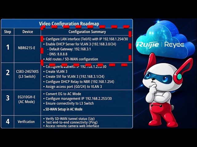 Ruijie Reyee SD-WAN in AC Mode: Connected to Layer-3 Core SW, and Real World Deployment in Egypt