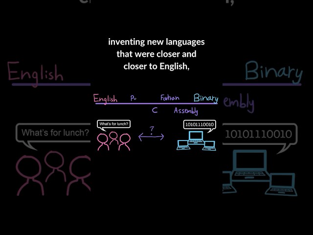 What is computer science? #programming #python