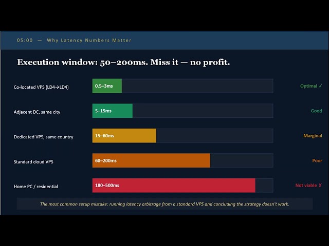 How Latency Arbitrage Works in 2026 (Full Explanation + Live Demo)