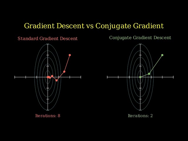 Gradient Descent vs Conjugate Gradient: The Ultimate Showdown