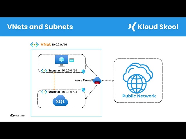Azure virtual network explained