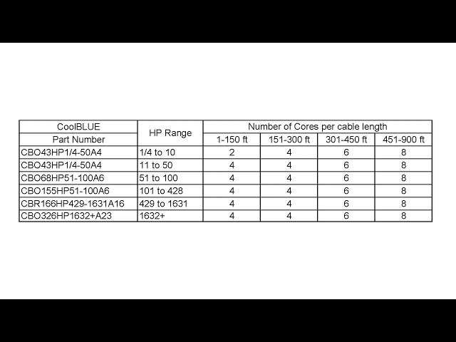 How to select the correct CoolBLUE cores for your VFD application