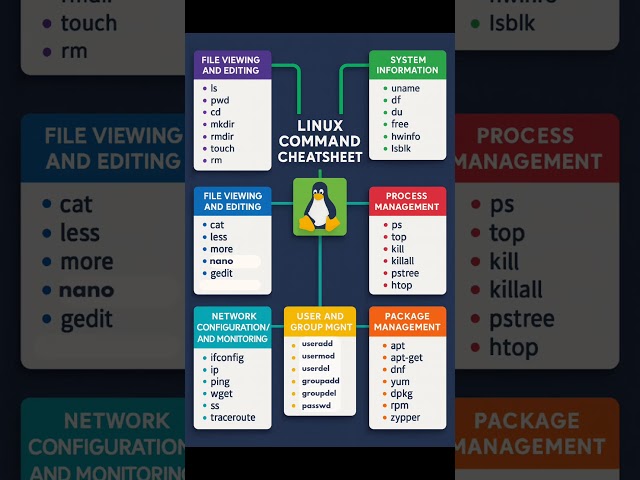 Linux Command CheetSheet