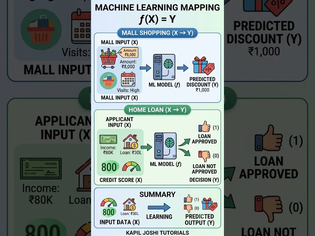 Machine Learning $f(X) = Y$ Explained in 15 Secs! 🛍️🏠 #Shorts #MachineLearning