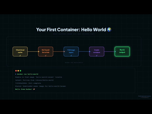 Install Docker & Run Your First Container | Docker Commands Explained (Episode 2)